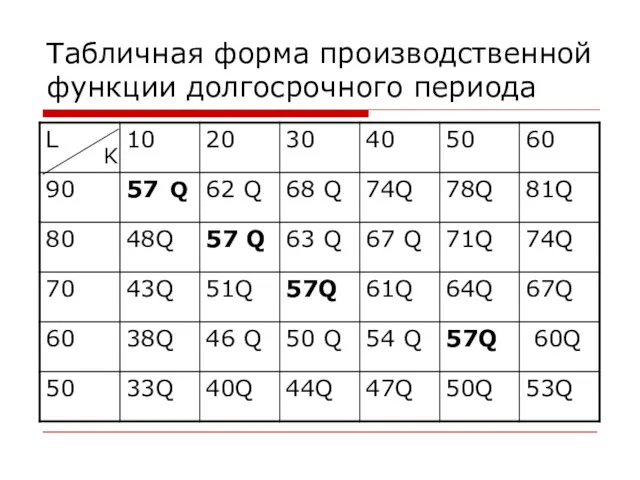 Табличная форма производственной функции долгосрочного периода Q K