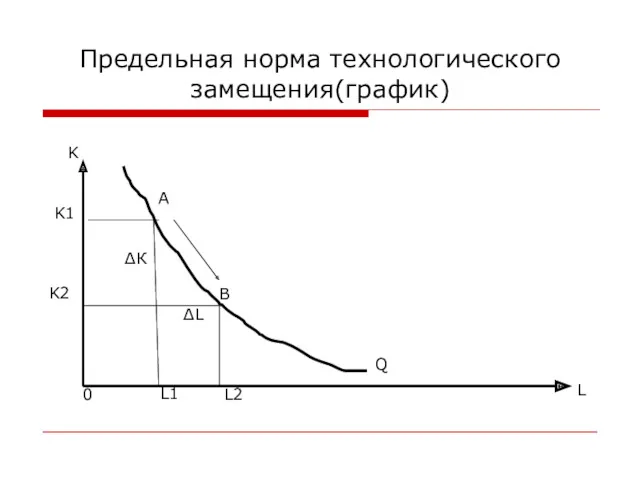 Предельная норма технологического замещения(график) L K 0 A L1 K1 B L2 K2 ΔК ΔL Q