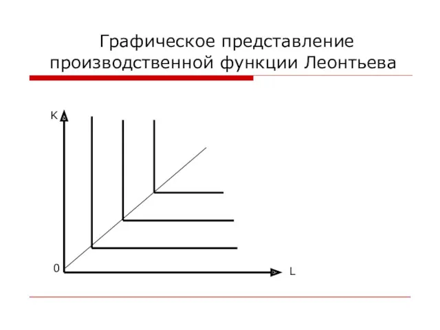 Графическое представление производственной функции Леонтьева L K 0