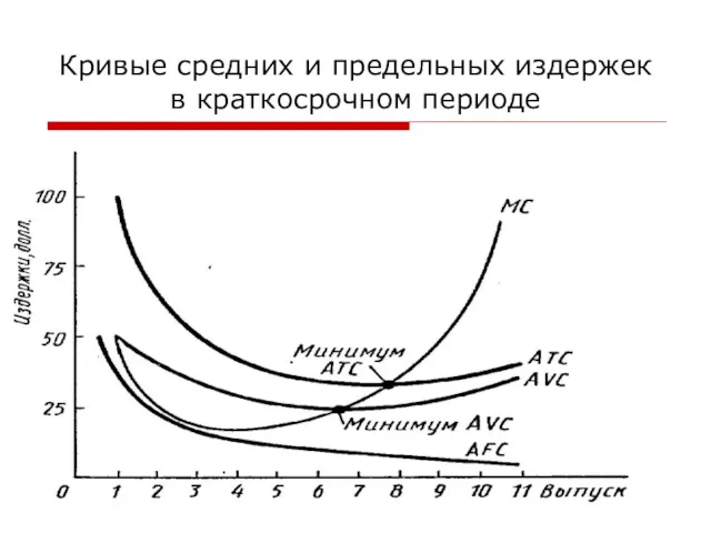 Кривые средних и предельных издержек в краткосрочном периоде