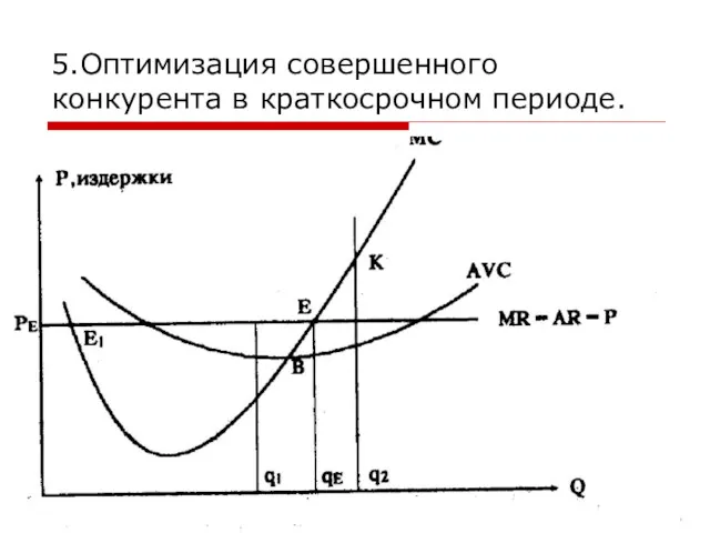 5.Оптимизация совершенного конкурента в краткосрочном периоде.