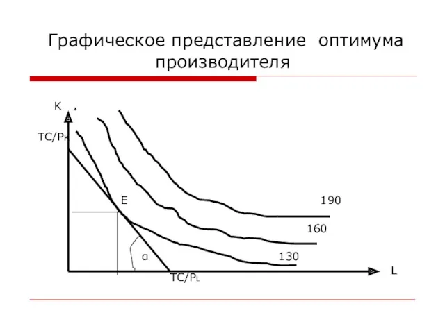 Графическое представление оптимума производителя L K 130 160 190 TC/PL TC/PK E α