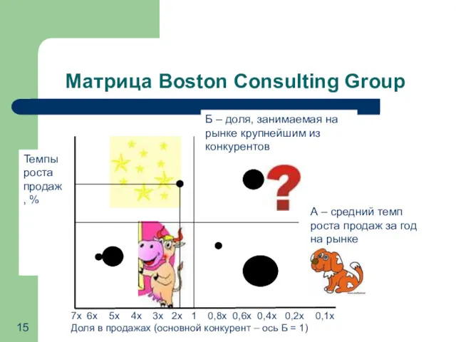 Матрица Boston Consulting Group 7х 6х 5х 4х 3х 2х