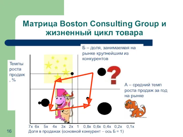 Матрица Boston Consulting Group и жизненный цикл товара 7х 6х 5х 4х 3х