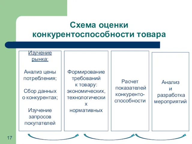 Схема оценки конкурентоспособности товара Изучение рынка: Анализ цены потребления; Сбор