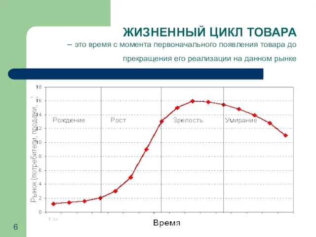 ЖИЗНЕННЫЙ ЦИКЛ ТОВАРА – это время с момента первоначального появления