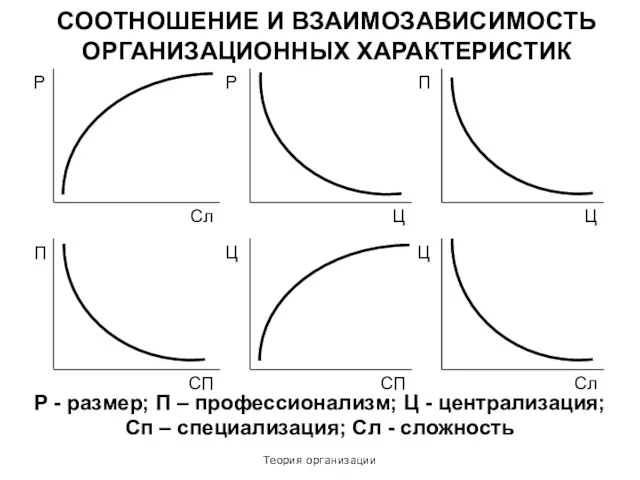 Теория организации СООТНОШЕНИЕ И ВЗАИМОЗАВИСИМОСТЬ ОРГАНИЗАЦИОННЫХ ХАРАКТЕРИСТИК Р - размер;