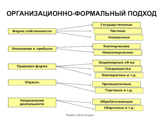 Теория организации ОРГАНИЗАЦИОННО-ФОРМАЛЬНЫЙ ПОДХОД Форма собственности Отношение к прибыли Правовая