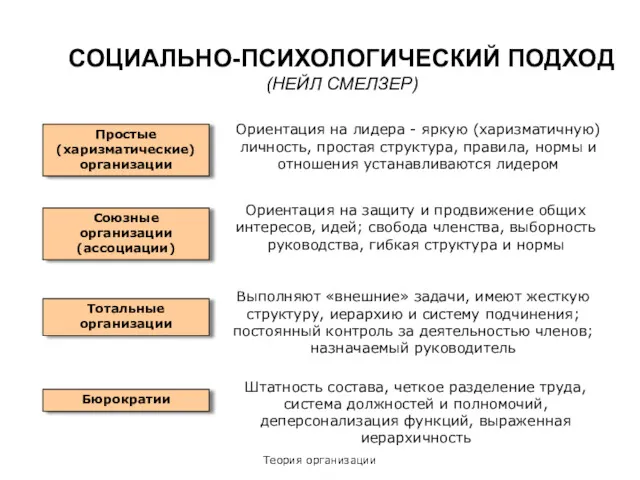 Теория организации СОЦИАЛЬНО-ПСИХОЛОГИЧЕСКИЙ ПОДХОД (НЕЙЛ СМЕЛЗЕР) Простые (харизматические) организации Союзные