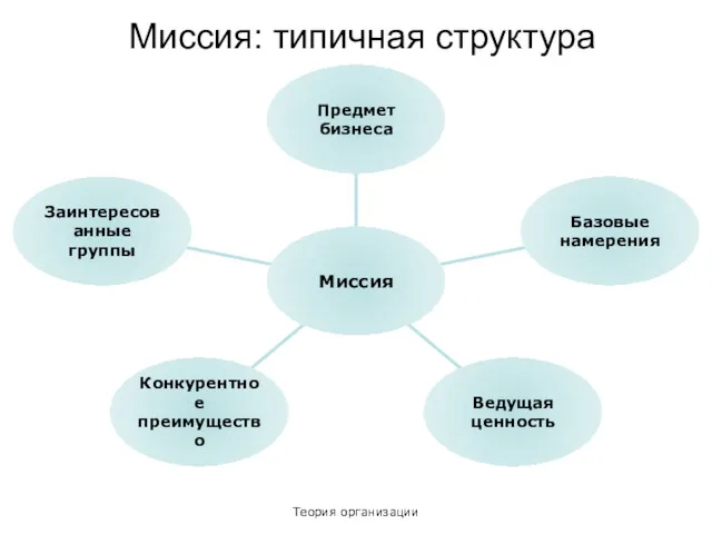 Теория организации Миссия: типичная структура