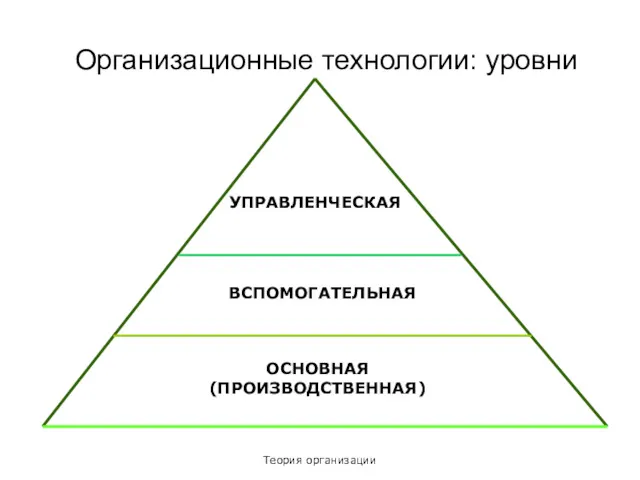 Теория организации Организационные технологии: уровни ОСНОВНАЯ (ПРОИЗВОДСТВЕННАЯ) УПРАВЛЕНЧЕСКАЯ ВСПОМОГАТЕЛЬНАЯ