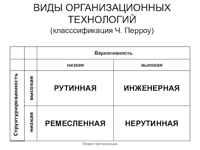 Теория организации ВИДЫ ОРГАНИЗАЦИОННЫХ ТЕХНОЛОГИЙ (класссификация Ч. Перроу) Структурированность высокая низкая