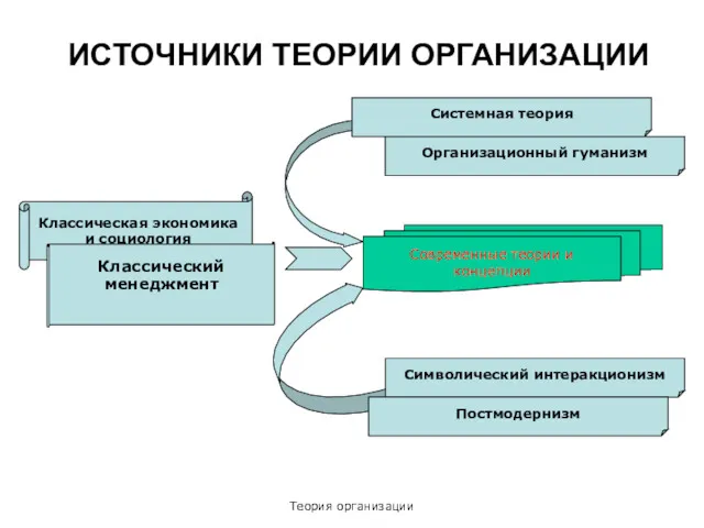 Теория организации ИСТОЧНИКИ ТЕОРИИ ОРГАНИЗАЦИИ Современные теории и концепции Классическая