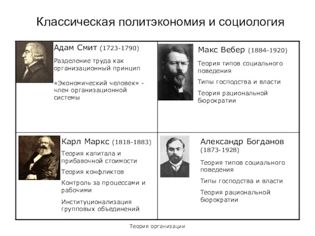 Теория организации Классическая политэкономия и социология Адам Смит (1723-1790) Разделение