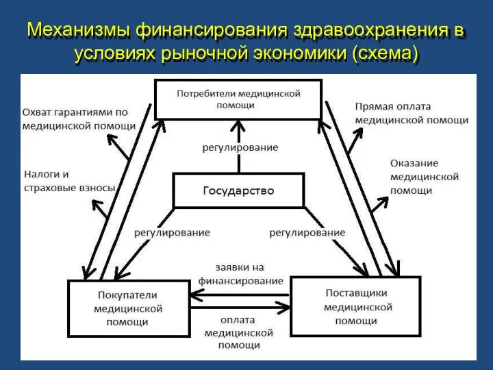 Механизмы финансирования здравоохранения в условиях рыночной экономики (схема)