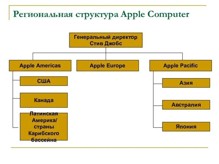 Региональная структура Apple Computer Генеральный директор Стив Джобс Apple Americas