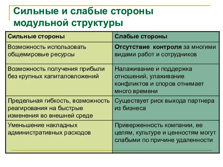 Сильные и слабые стороны модульной структуры