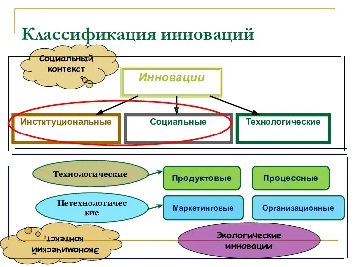 Классификация инноваций Инновации Институциональные Социальные Технологические Процессные Организационные Продуктовые Маркетинговые