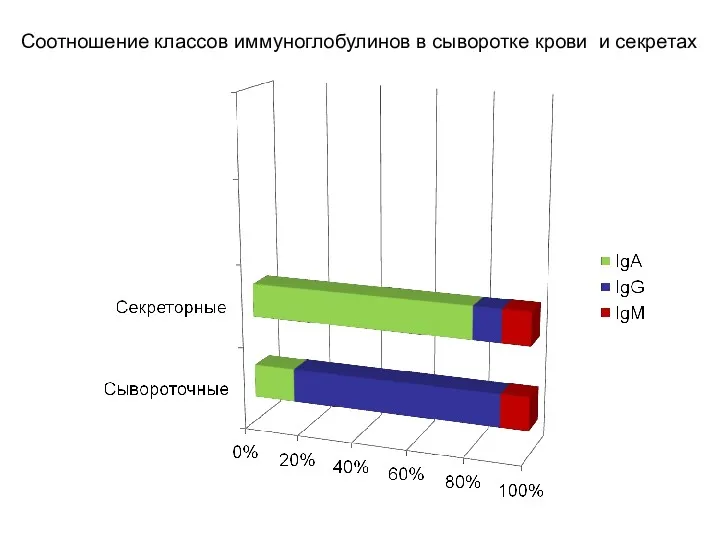 Соотношение классов иммуноглобулинов в сыворотке крови и секретах