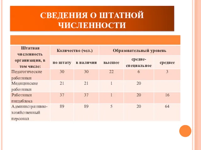 СВЕДЕНИЯ О ШТАТНОЙ ЧИСЛЕННОСТИ