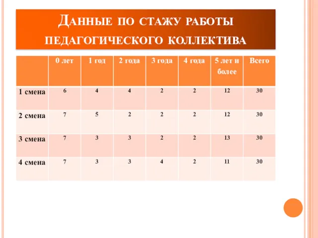 Данные по стажу работы педагогического коллектива