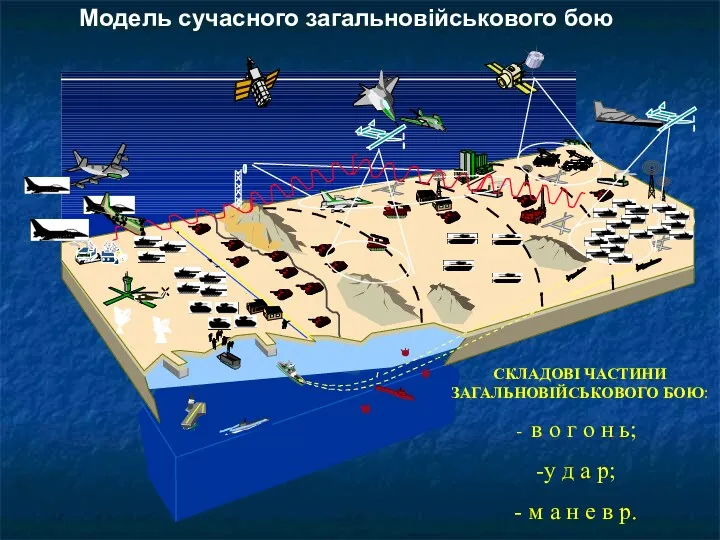 Модель сучасного загальновійськового бою СКЛАДОВІ ЧАСТИНИ ЗАГАЛЬНОВІЙСЬКОВОГО БОЮ: в о