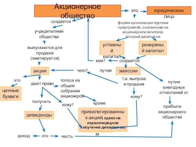 Акционерное общество это юридическое лицо создается учредителями общества выпускаются для