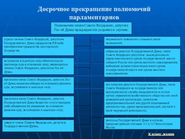 Досрочное прекращение полномочий парламентариев К плану лекции