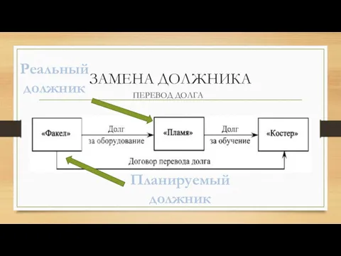 ЗАМЕНА ДОЛЖНИКА ПЕРЕВОД ДОЛГА ВЫ ДОЛЖНИК