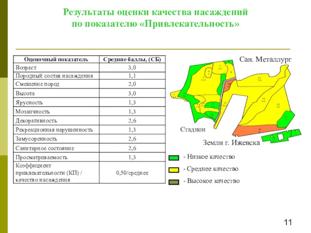 Результаты оценки качества насаждений по показателю «Привлекательность» 11 Сан. Металлург