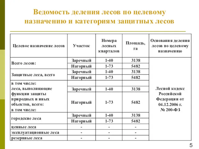 Ведомость деления лесов по целевому назначению и категориям защитных лесов 5