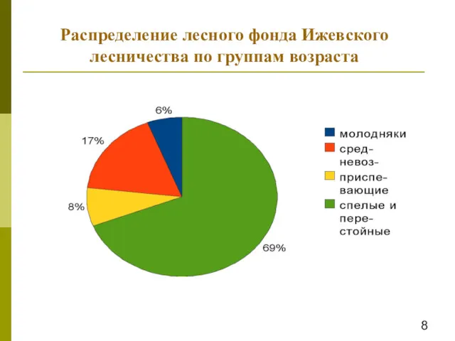 Распределение лесного фонда Ижевского лесничества по группам возраста 8