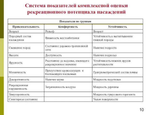 Система показателей комплексной оценки рекреационного потенциала насаждений 10