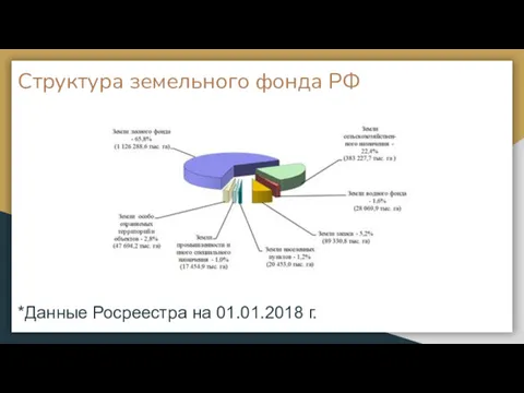 Структура земельного фонда РФ *Данные Росреестра на 01.01.2018 г.