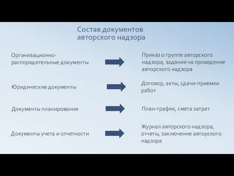 Состав документов авторского надзора Организационно-распорядительные документы Юридические документы Документы планирования