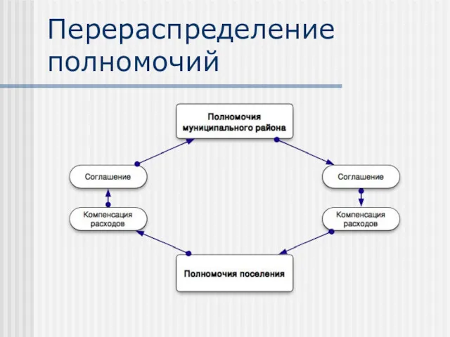 Перераспределение полномочий