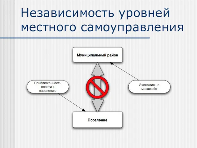 Независимость уровней местного самоуправления