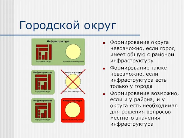 Городской округ Формирование округа невозможно, если город имеет общую с