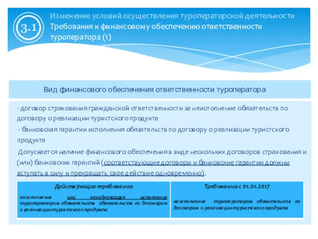 Изменение условий осуществления туроператорской деятельности Требования к финансовому обеспечению ответственности