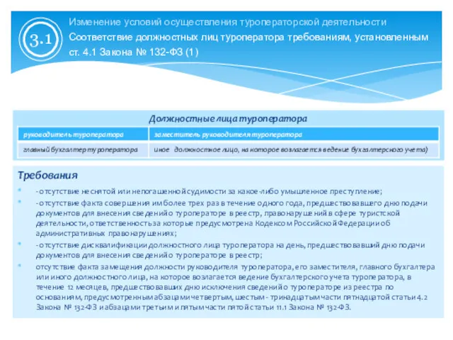 Изменение условий осуществления туроператорской деятельности Соответствие должностных лиц туроператора требованиям,