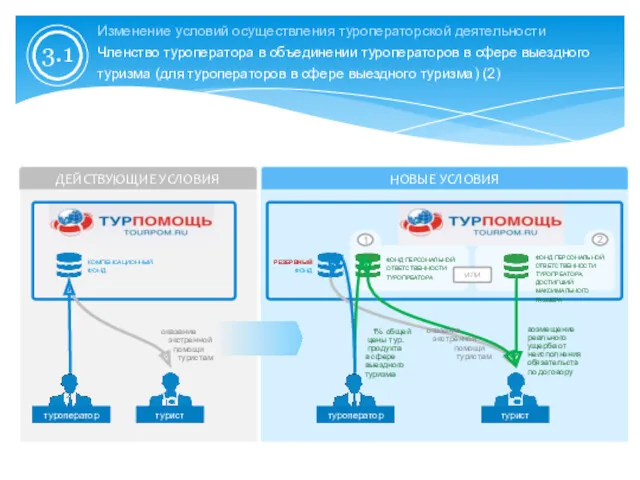 Изменение условий осуществления туроператорской деятельности Членство туроператора в объединении туроператоров