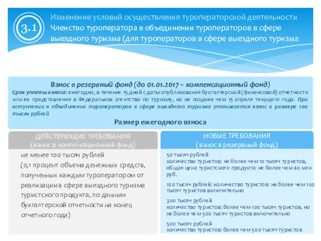 ДЕЙСТВУЮЩИЕ ТРЕБОВАНИЯ (взнос в компенсационный фонд) НОВЫЕ ТРЕБОВАНИЯ (взнос в