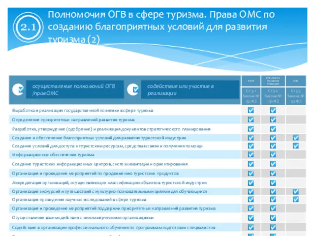 осуществление полномочий ОГВ /прав ОМС содействие или участие в реализации