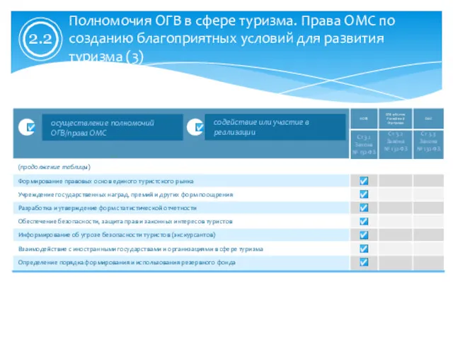 осуществление полномочий ОГВ/права ОМС содействие или участие в реализации ☑