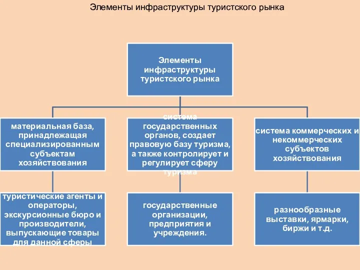 Элементы инфраструктуры туристского рынка