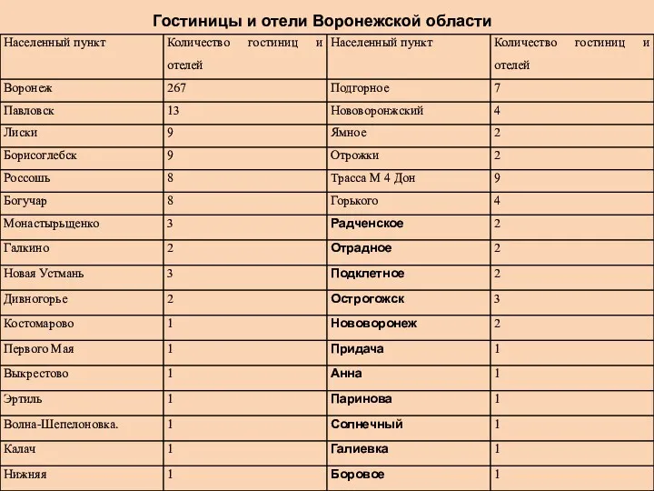 Гостиницы и отели Воронежской области