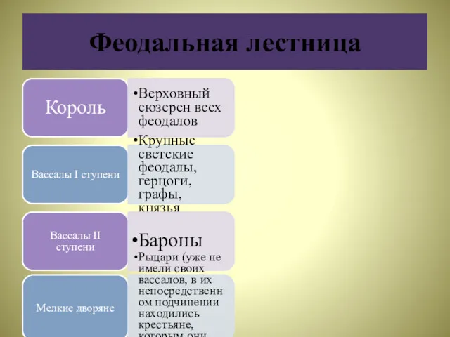 Феодальная лестница Король Верховный сюзерен всех феодалов Вассалы I ступени