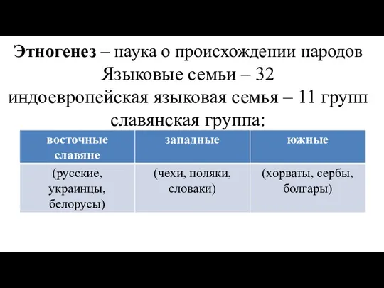 Этногенез – наука о происхождении народов Языковые семьи – 32