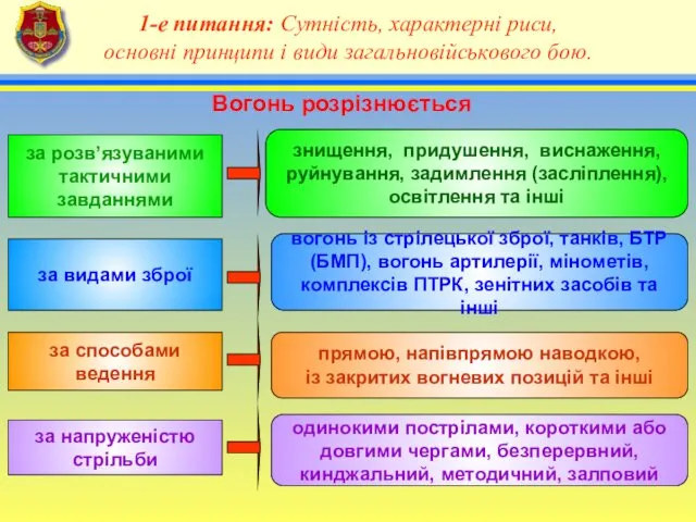 4 1-е питання: Сутність, характерні риси, основні принципи і види загальновійськового бою. Вогонь розрізнюється