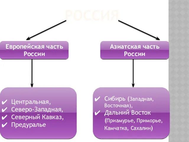 РОССИЯ Европейская часть России Азиатская часть России Центральная, Северо-Западная, Северный